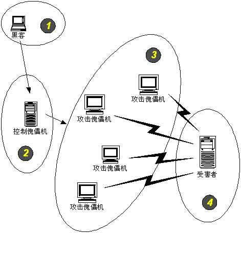 DDoS攻击是怎么利用分布式网络来发起攻击的