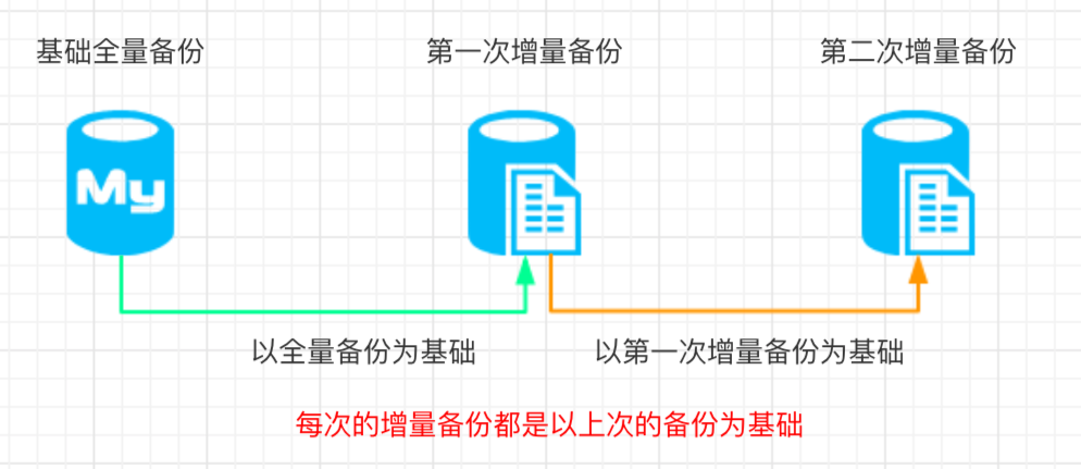 linux中mysql备份的方法是什么