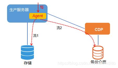 linux中mysql备份的方法是什么