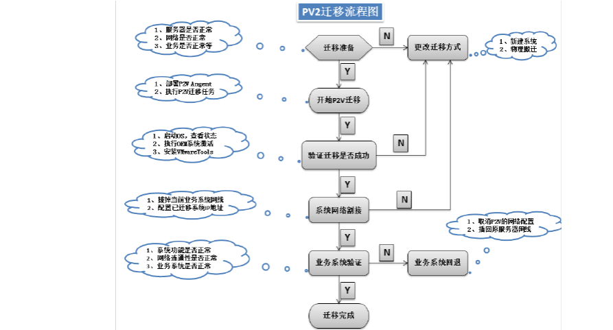 hadoop服务器迁移的步骤是什么