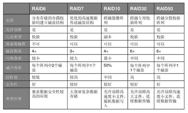 美国服务器的raid0加速和raid5加速有什么不同