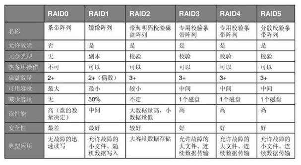 美国服务器的raid0加速和raid5加速有什么不同