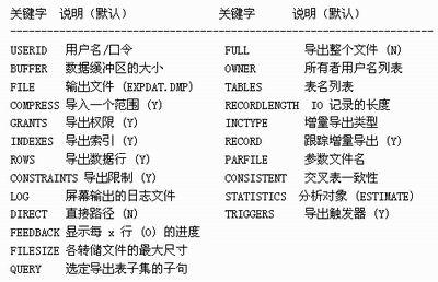 oracle数据库备份的方法是什么