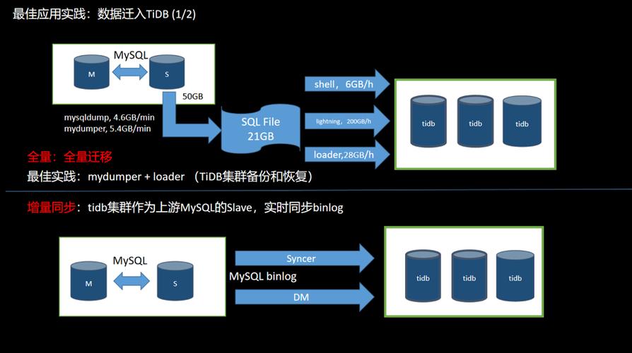 mysql数据库数据怎么迁移到另一个数据库