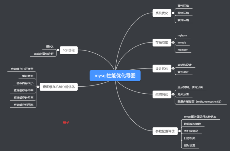 mysql视图性能怎么优化