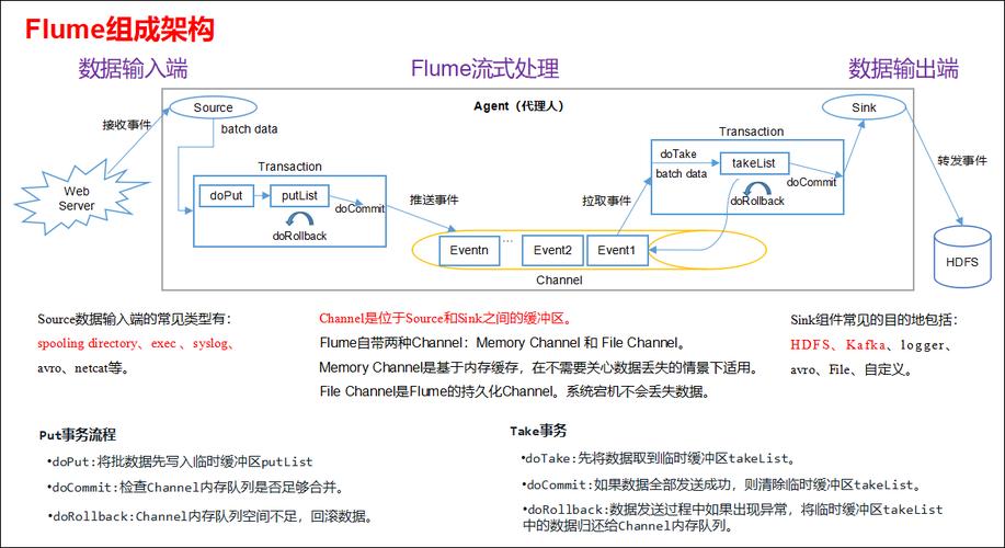 Flume的Channel存储优化策略是什么