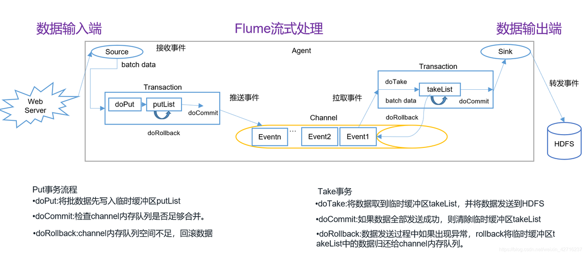 Flume的Channel存储优化策略是什么