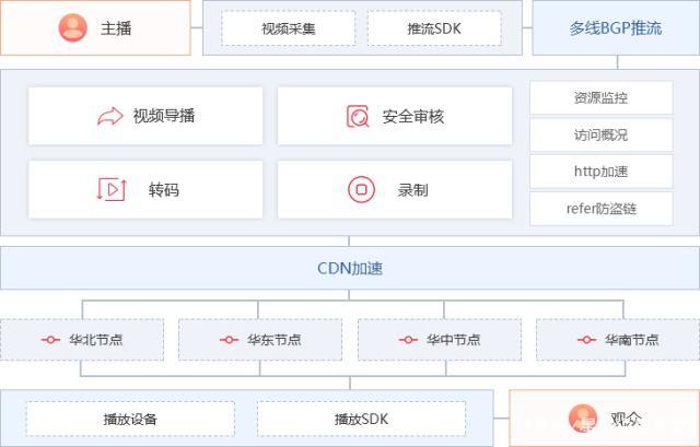 视频网站如何选择服务器配置