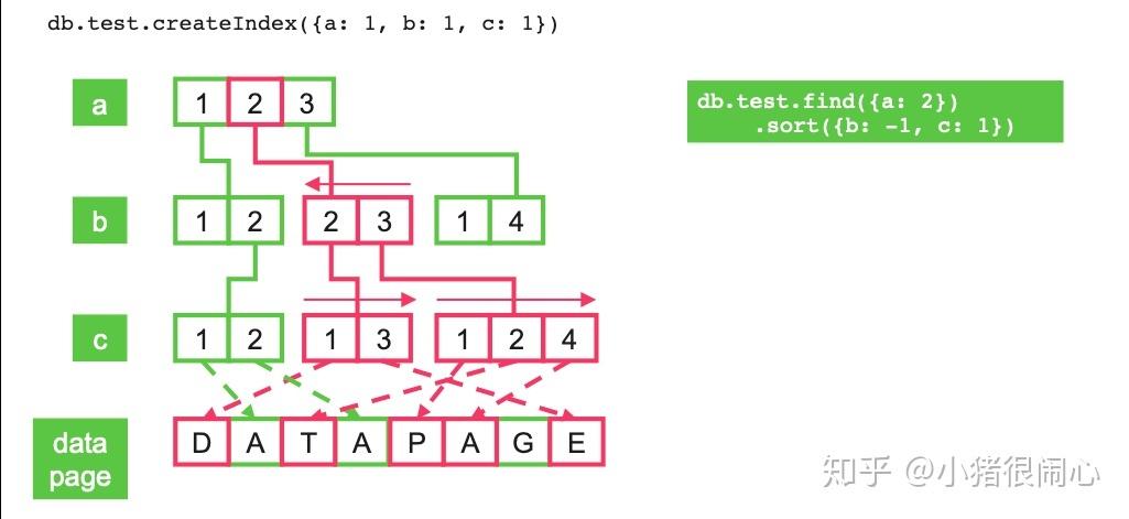 mongodb索引的实现原理是什么