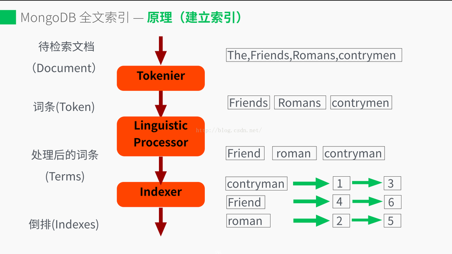 mongodb索引的实现原理是什么