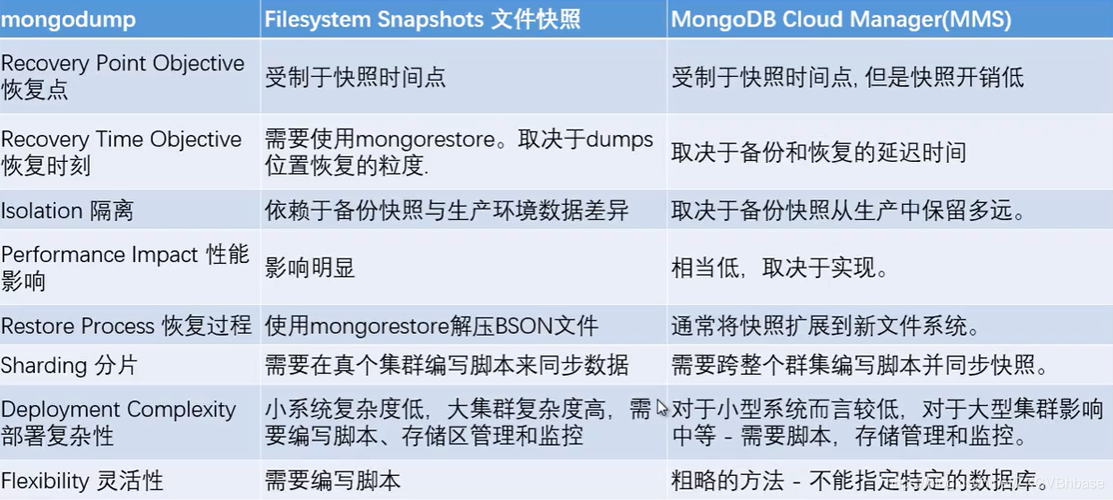 mongodb数据库备份的步骤是什么