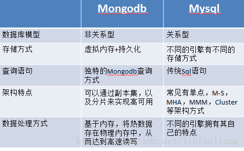 redis和mongodb的区别是什么