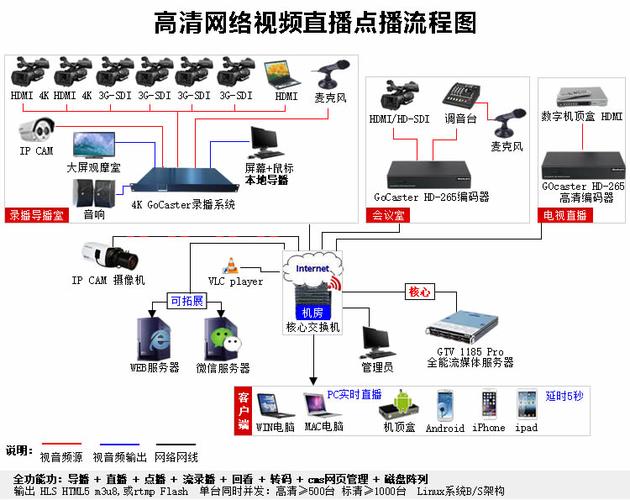 视频业务如何选择服务器