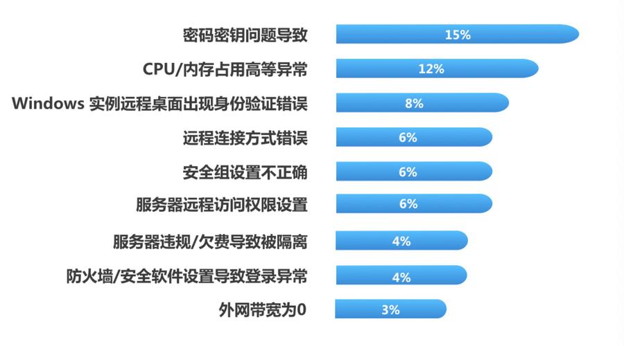 云服务器常见的问题是什么