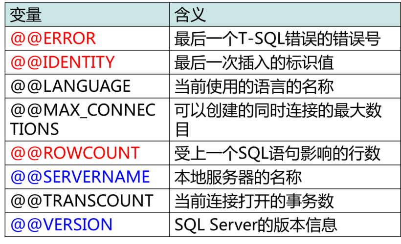 sql变量创建和使用的方法是什么