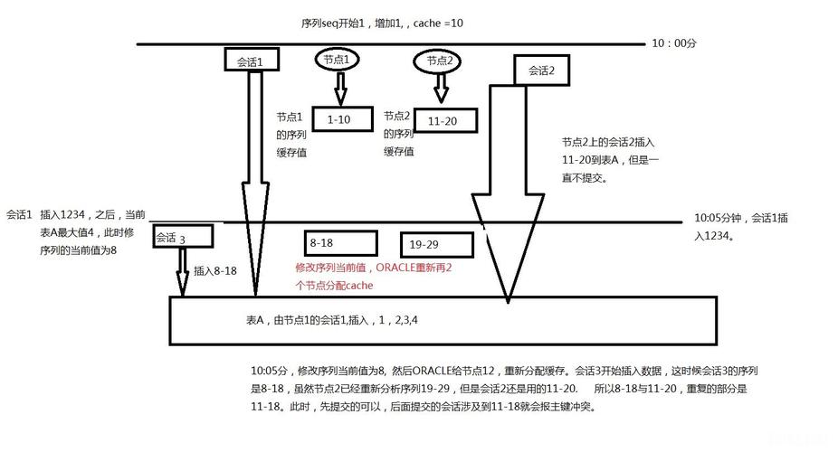 oracle主键冲突如何解决