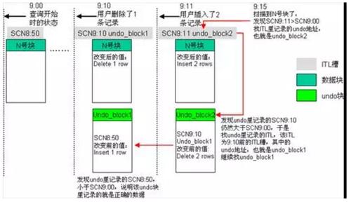 oracle快照过旧如何处理