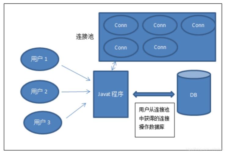 sqlite数据库连接池怎么配置