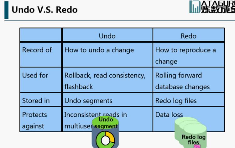 oracle中redo日志的作用是什么