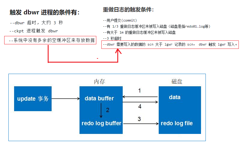 oracle中redo日志的作用是什么