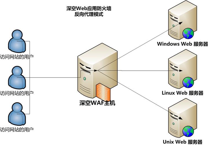 美国服务器WEB防火墙有什么功能