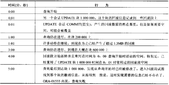 oracle回滚到某一时间的方法是什么