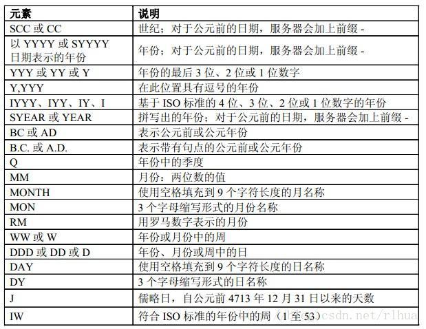 oracle的to_date函数有什么作用