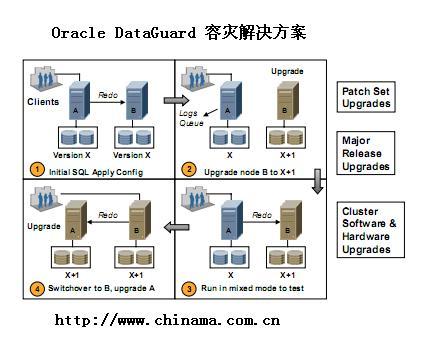 oracle ceil函数的应用场景有哪些