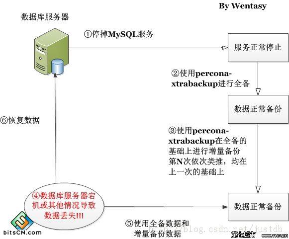 pgsql集群备份恢复的方法是什么