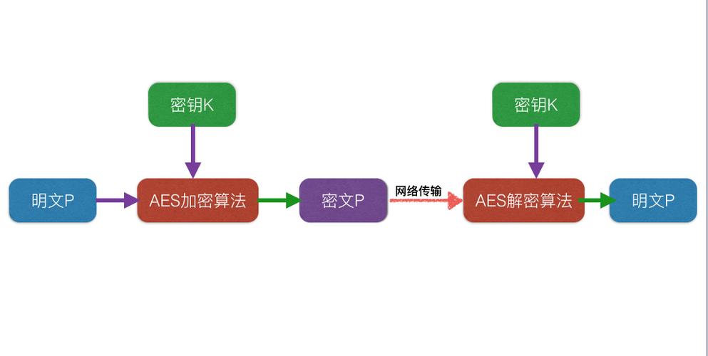 mysql中aes加密模式怎么实现