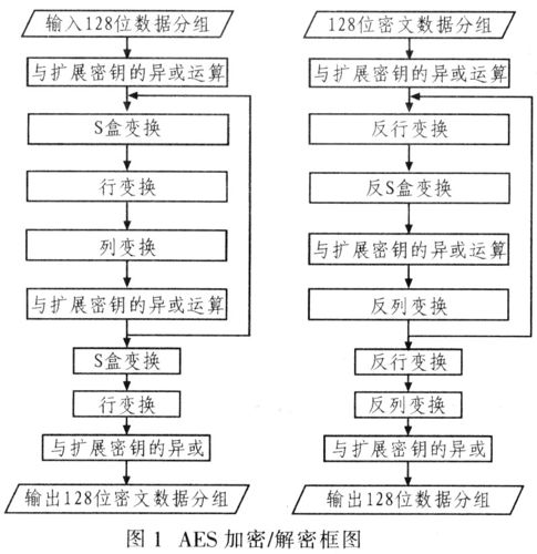 mysql中aes加密模式怎么实现