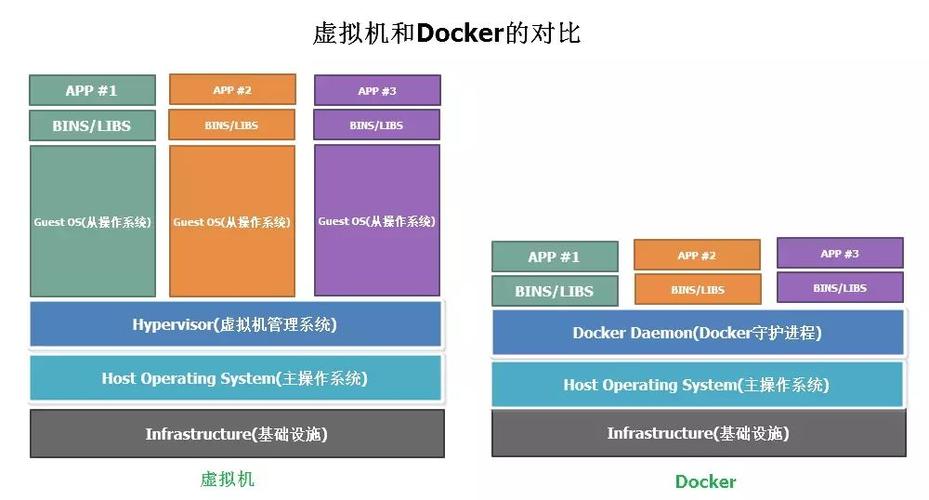 docker容器化与虚拟化有什么区别