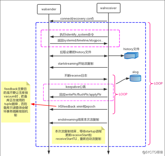 PostgreSQL中怎么设置主从复制