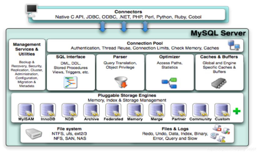 mysql的数据库引擎有哪些特点