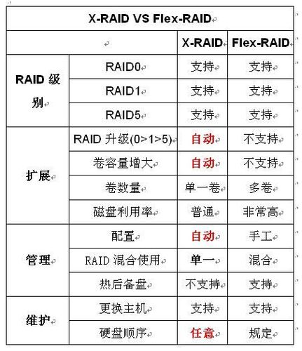 美国服务器磁盘阵列RAID的优点是什么