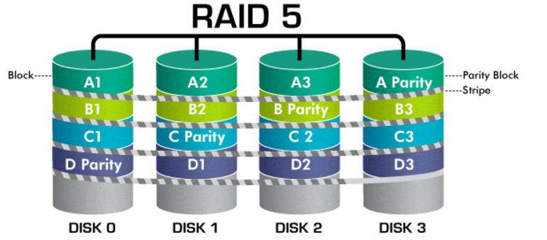 美国服务器磁盘阵列RAID的优点是什么