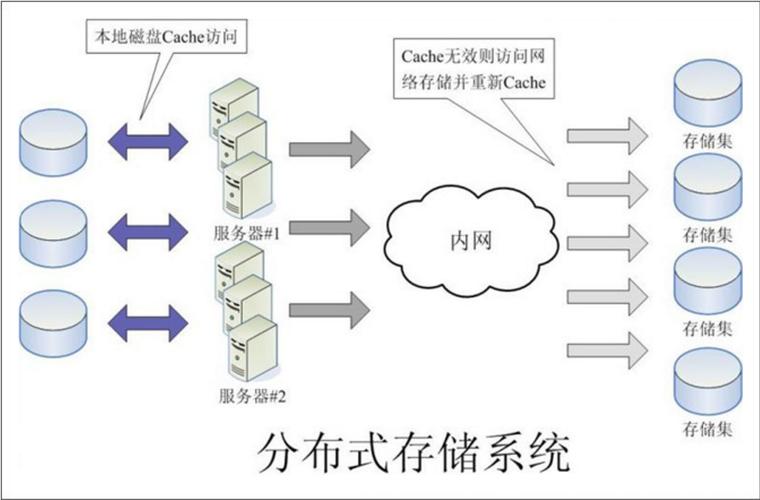 linux怎么搭建分布式存储