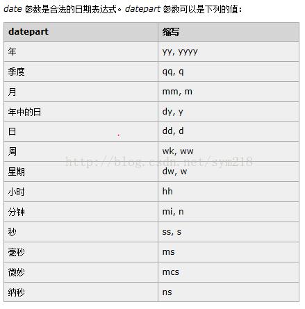 sql中getdate函数的用法是什么