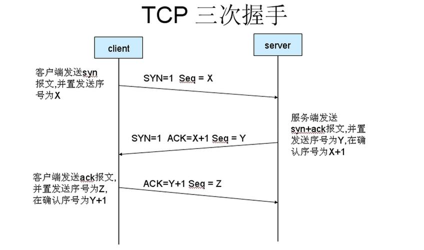 美国服务器TCP协议三次握手是怎样的