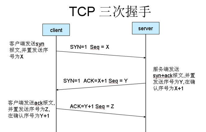美国服务器TCP协议三次握手是怎样的