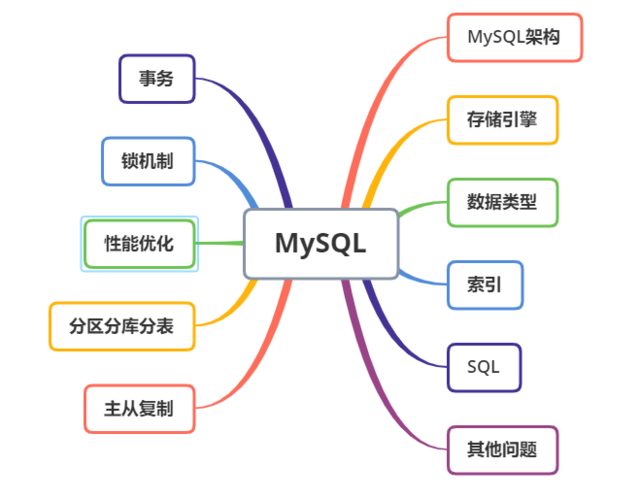 linux中mysql的使用方法是什么