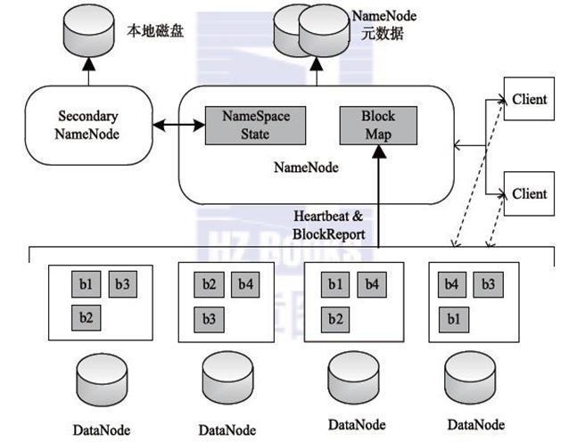 hadoop分布式存储如何实现