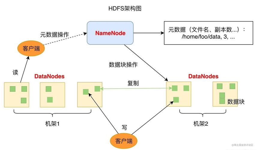 hadoop分布式存储如何实现