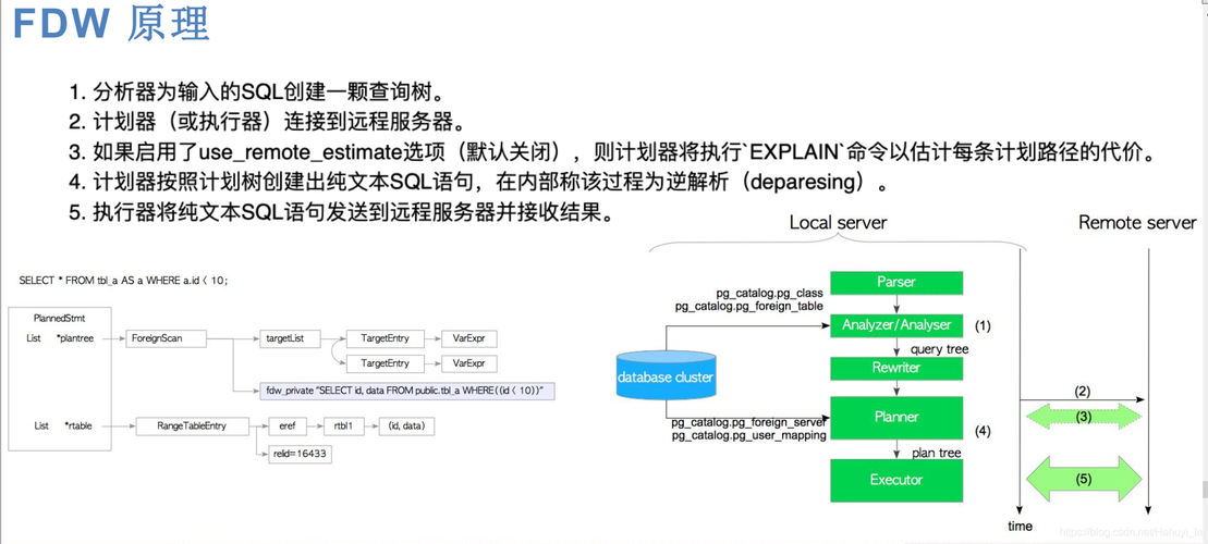 怎么使用PostgreSQL的FDW访问外部数据