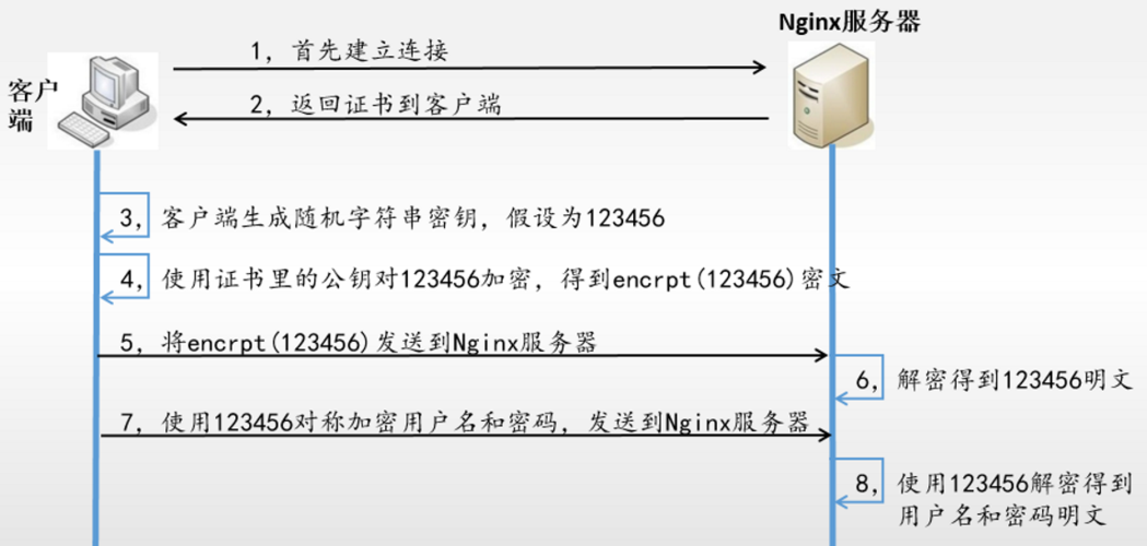 怎么使用Nginx实现HTTPS和SSL证书配置