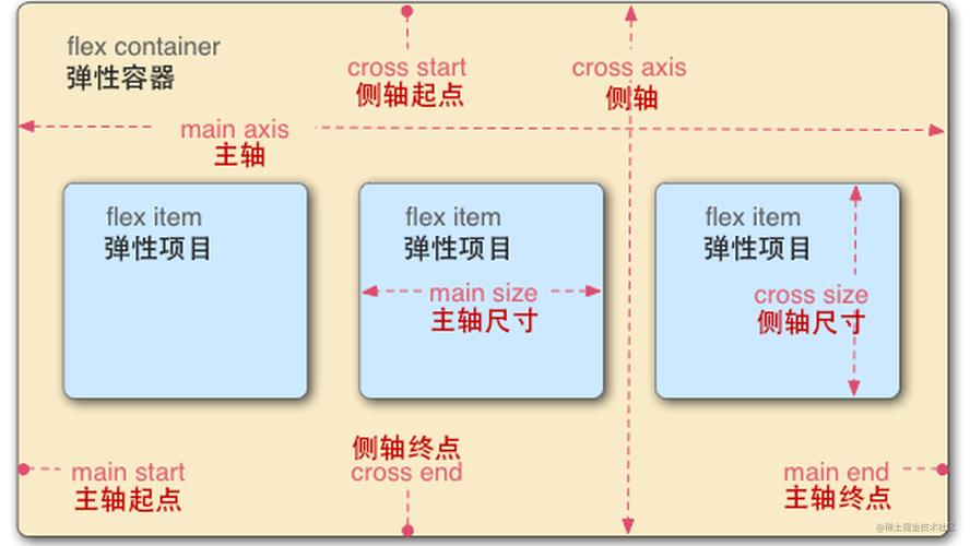 微信小程序Flexbox布局有哪些特点