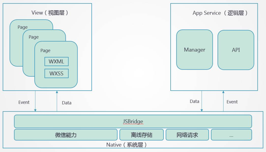 微信小程序基本架构与组件是什么