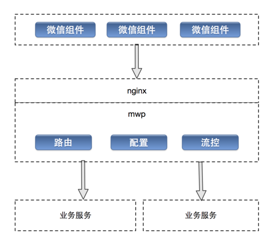 微信小程序基本架构与组件是什么