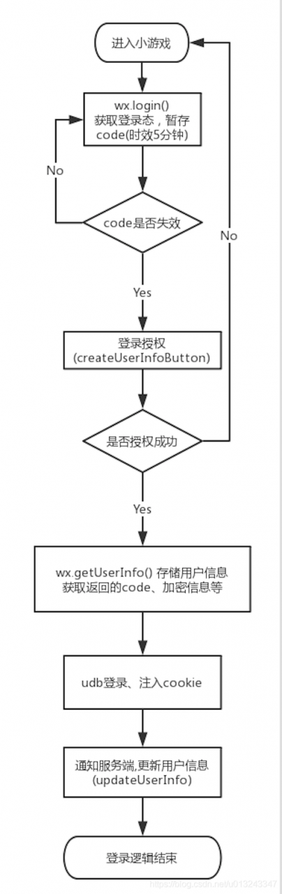 微信小程序中如何实现用户登录和授权