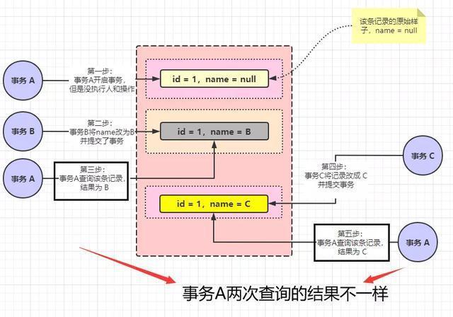 mysql高并发优化的方法是什么